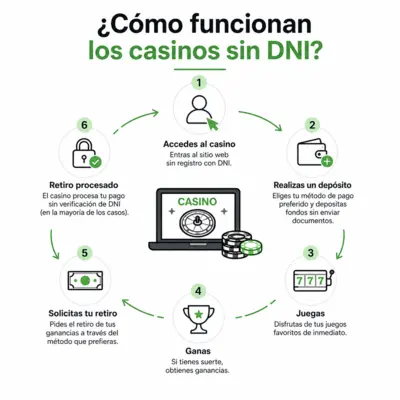 casinos sin verificación